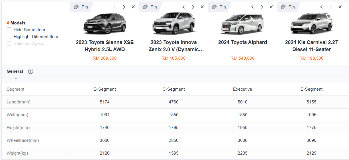 Toyota Sienna and Other MPV Size Comparison